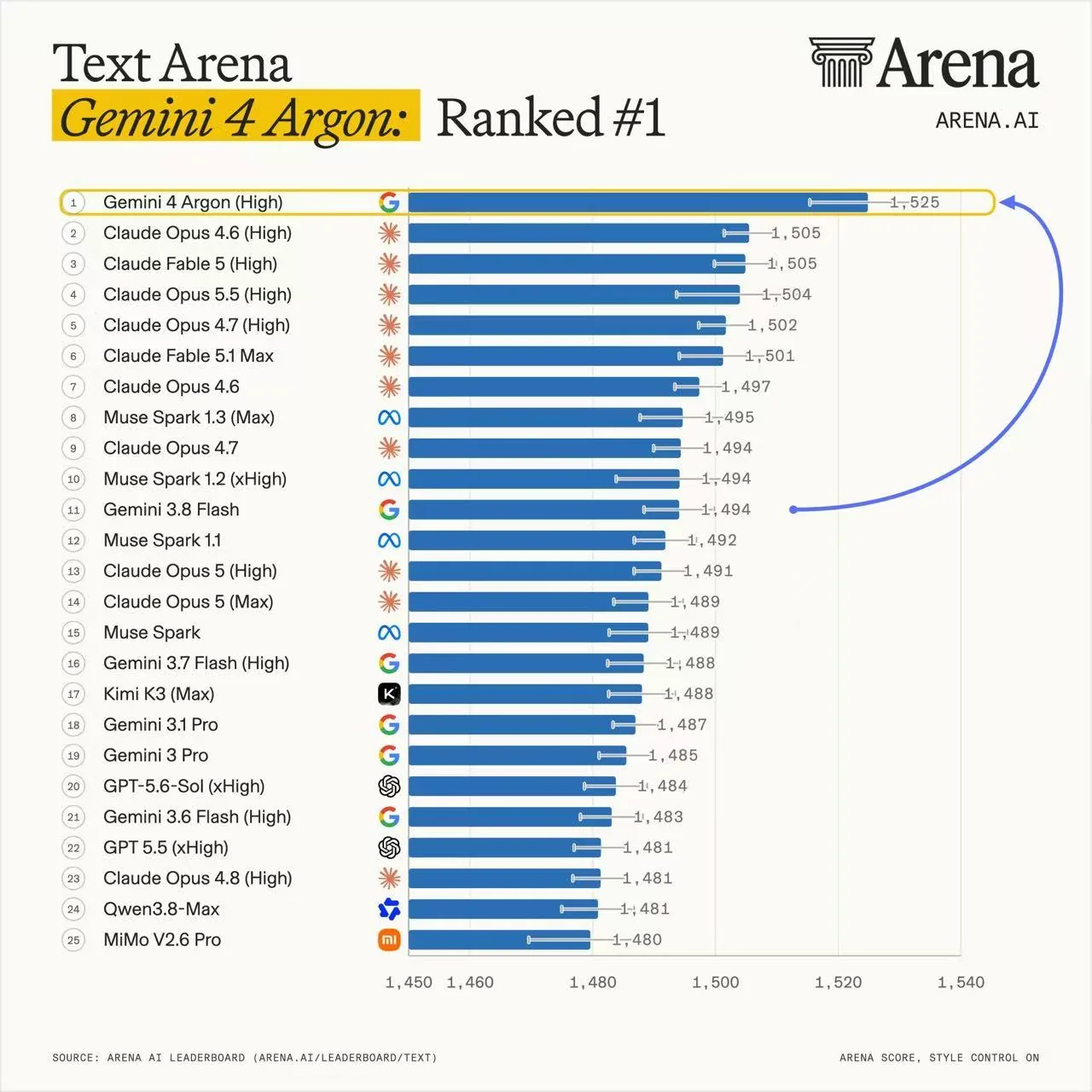 Arena Text leaderboard, October 15, 2026: Gemini 4 Argon (High) ranked #1 with 1525